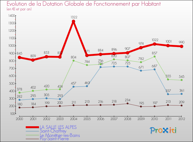 Evolution et montant de la dotation globale de fonctionnement par Habitant pour LA SALLE LES ALPES et les communes proches Comparaison des dotations globales de fonctionnement par habitant pour LA SALLE LES ALPES et les communes voisines
